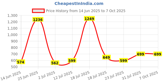 myntra.com StyleCast x Revolte Men Polarised and UV Protected Square Sunglasses M1133382K_F stylecast x revolte Price History Graph from 14 Jun 2025 to 7 Oct 2025