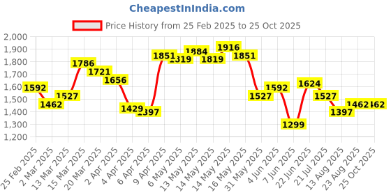 myntra.com StyleCast x Revolte Men Polo Collar Raw Edge T-shirt stylecast x revolte Price History Graph from 25 Feb 2025 to 25 Oct 2025