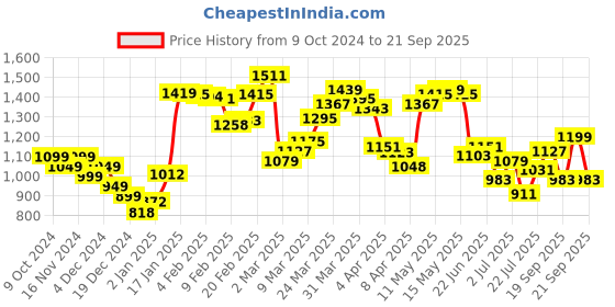 myntra.com StyleCast x Revolte Men Polo Collar T-shirt stylecast x revolte Price History Graph from 9 Oct 2024 to 21 Sep 2025