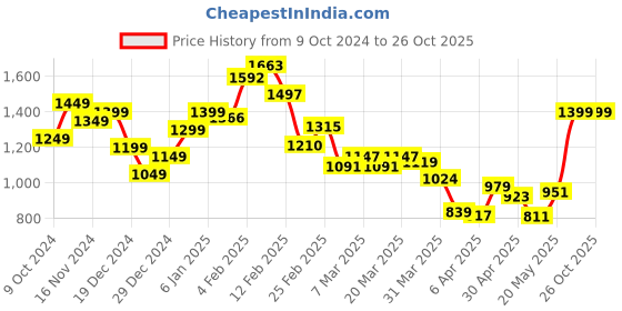myntra.com StyleCast x Revolte Men Polo Collar T-shirt stylecast x revolte Price History Graph from 9 Oct 2024 to 26 Oct 2025