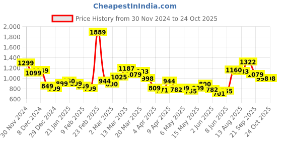 myntra.com StyleCast x Revolte Men Polo Collar T-shirt stylecast x revolte Price History Graph from 30 Nov 2024 to 24 Oct 2025