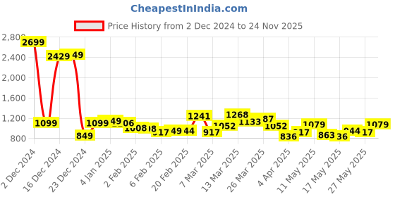 myntra.com StyleCast x Revolte Men Polo Collar T-shirt stylecast x revolte Price History Graph from 2 Dec 2024 to 24 Nov 2025
