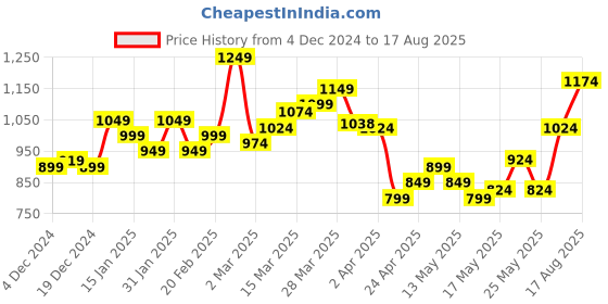 myntra.com StyleCast x Revolte Men Polo Collar T-shirt stylecast x revolte Price History Graph from 4 Dec 2024 to 17 Aug 2025