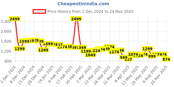 myntra.com StyleCast x Revolte Men Polo Collar T-shirt stylecast x revolte Price History Graph from 2 Dec 2024 to 24 Nov 2025