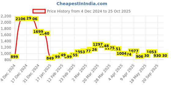 myntra.com StyleCast x Revolte Men Polo Collar T-shirt stylecast x revolte Price History Graph from 4 Dec 2024 to 24 Oct 2025