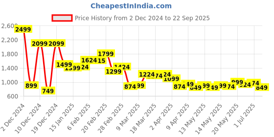 myntra.com StyleCast x Revolte Men Polo Collar T-shirt stylecast x revolte Price History Graph from 2 Dec 2024 to 22 Sep 2025