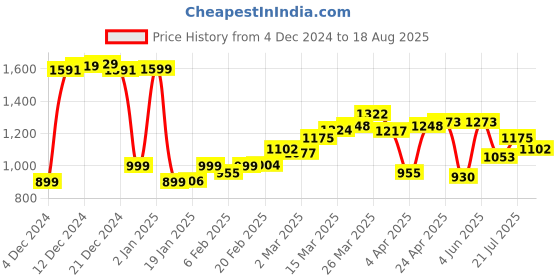 myntra.com StyleCast x Revolte Men Polo Collar T-shirt stylecast x revolte Price History Graph from 4 Dec 2024 to 18 Aug 2025