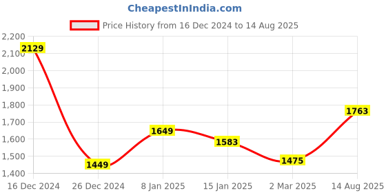 myntra.com StyleCast x Revolte Men Polo Collar T-shirt stylecast x revolte Price History Graph from 16 Dec 2024 to 14 Aug 2025