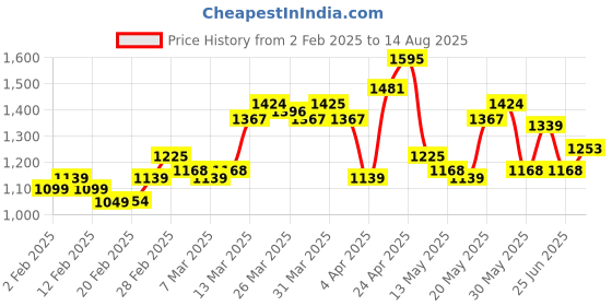 myntra.com StyleCast x Revolte Men Polo Collar T-shirt stylecast x revolte Price History Graph from 2 Feb 2025 to 14 Aug 2025