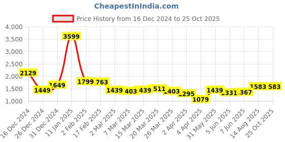 myntra.com StyleCast x Revolte Men Polo Collar T-shirt stylecast x revolte Price History Graph from 16 Dec 2024 to 25 Oct 2025