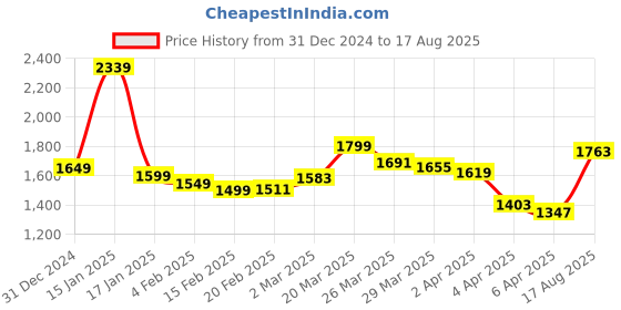 myntra.com StyleCast x Revolte Men Polo Collar T-shirt stylecast x revolte Price History Graph from 31 Dec 2024 to 17 Aug 2025