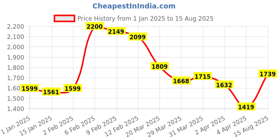 myntra.com StyleCast x Revolte Men Polo Collar T-shirt stylecast x revolte Price History Graph from 1 Jan 2025 to 15 Aug 2025