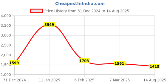 myntra.com StyleCast x Revolte Men Polo Collar T-shirt stylecast x revolte Price History Graph from 31 Dec 2024 to 14 Aug 2025
