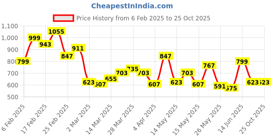 myntra.com StyleCast x Revolte Men Polo Collar T-shirt stylecast x revolte Price History Graph from 6 Feb 2025 to 25 Oct 2025