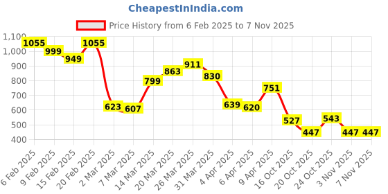 myntra.com StyleCast x Revolte Men Polo Collar T-shirt stylecast x revolte Price History Graph from 6 Feb 2025 to 6 Nov 2025