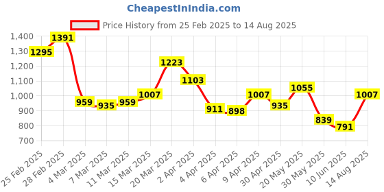 myntra.com StyleCast x Revolte Men Polo Collar T-shirt stylecast x revolte Price History Graph from 25 Feb 2025 to 14 Aug 2025