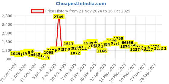 myntra.com StyleCast x Revolte Men Polyester Colourblocked Sweatshirt stylecast x revolte Price History Graph from 21 Nov 2024 to 16 Oct 2025