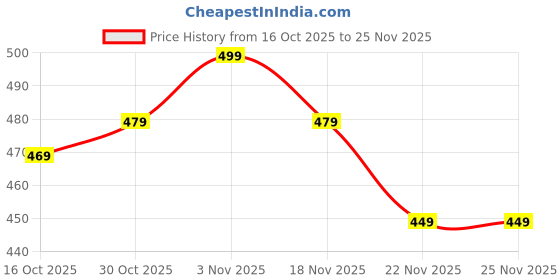 myntra.com StyleCast x Revolte Men Printed Baseball Cap stylecast x revolte Price History Graph from 16 Oct 2025 to 25 Nov 2025