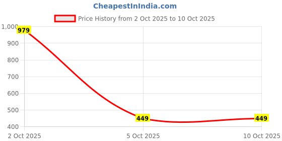 myntra.com StyleCast x Revolte Men Printed Baseball Cap stylecast x revolte Price History Graph from 2 Oct 2025 to 9 Oct 2025