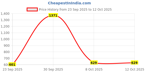 myntra.com StyleCast x Revolte Men Printed Baseball Cap stylecast x revolte Price History Graph from 23 Sep 2025 to 12 Oct 2025