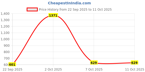 myntra.com StyleCast x Revolte Men Printed Baseball Cap stylecast x revolte Price History Graph from 22 Sep 2025 to 10 Oct 2025