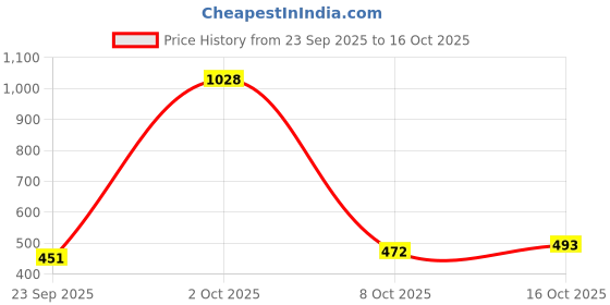 myntra.com StyleCast x Revolte Men Printed Baseball Cap stylecast x revolte Price History Graph from 23 Sep 2025 to 16 Oct 2025