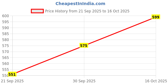 myntra.com StyleCast x Revolte Men Printed Cotton Baseball Cap stylecast x revolte Price History Graph from 21 Sep 2025 to 15 Oct 2025