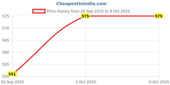 myntra.com StyleCast x Revolte Men Printed Cotton Baseball Cap stylecast x revolte Price History Graph from 20 Sep 2025 to 8 Oct 2025