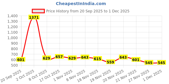 myntra.com StyleCast x Revolte Men Printed Cotton Baseball Cap stylecast x revolte Price History Graph from 20 Sep 2025 to 1 Dec 2025