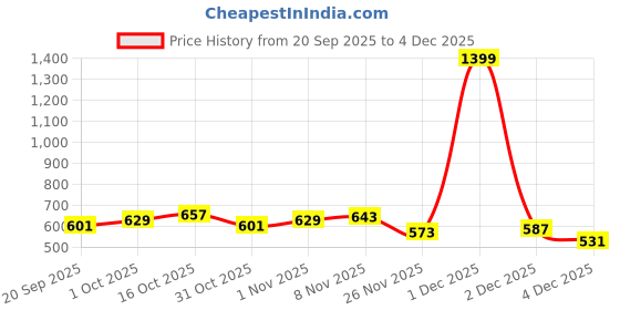 myntra.com StyleCast x Revolte Men Printed Cotton Baseball Cap stylecast x revolte Price History Graph from 20 Sep 2025 to 4 Dec 2025