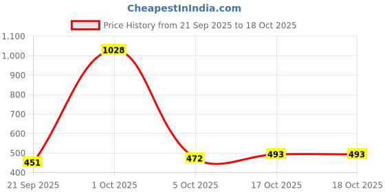 myntra.com StyleCast x Revolte Men Printed Cotton Baseball Cap stylecast x revolte Price History Graph from 21 Sep 2025 to 17 Oct 2025