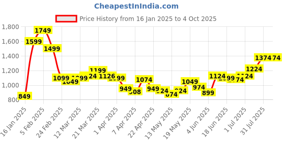 myntra.com StyleCast x Revolte Men Printed Cotton Shorts stylecast x revolte Price History Graph from 16 Jan 2025 to 4 Oct 2025