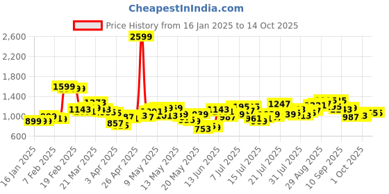myntra.com StyleCast x Revolte Men Printed Cotton Shorts stylecast x revolte Price History Graph from 16 Jan 2025 to 4 Oct 2025