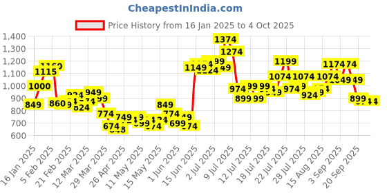 myntra.com StyleCast x Revolte Men Printed Cotton Shorts stylecast x revolte Price History Graph from 16 Jan 2025 to 4 Oct 2025