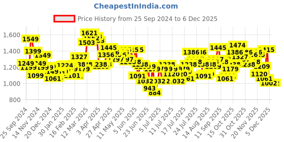 myntra.com StyleCast x Revolte Men Printed Easy Wash Cargos Trousers stylecast x revolte Price History Graph from 25 Sep 2024 to 3 Dec 2025