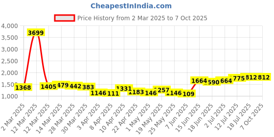 myntra.com StyleCast x Revolte Men Printed Easy Wash Joggers stylecast x revolte Price History Graph from 2 Mar 2025 to 7 Oct 2025