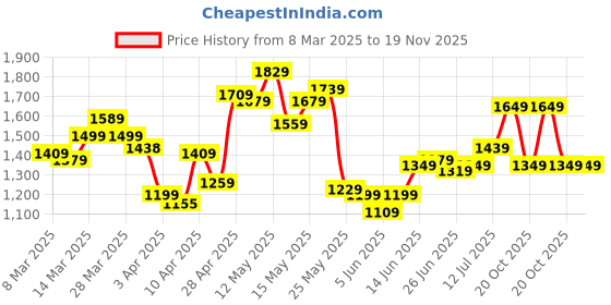 myntra.com StyleCast x Revolte Men Printed Easy Wash Joggers Trousers stylecast x revolte Price History Graph from 8 Mar 2025 to 19 Nov 2025