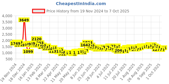 myntra.com StyleCast x Revolte Men Printed Easy Wash Mid-Rise Regular FitJoggers Trousers stylecast x revolte Price History Graph from 19 Nov 2024 to 4 Oct 2025