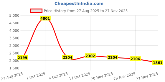 myntra.com StyleCast x Revolte Men Printed Easy Wash Mid Rise Relexed Fit Trousers stylecast x revolte Price History Graph from 27 Aug 2025 to 23 Nov 2025