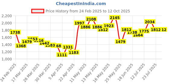 myntra.com StyleCast x Revolte Men Printed Easy Wash Pleated Trousers stylecast x revolte Price History Graph from 24 Feb 2025 to 12 Oct 2025