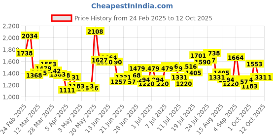 myntra.com StyleCast x Revolte Men Printed Easy Wash Pleated Trousers stylecast x revolte Price History Graph from 24 Feb 2025 to 11 Oct 2025