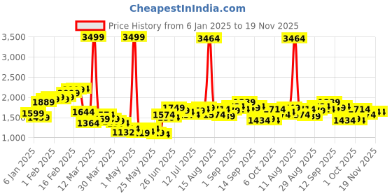myntra.com StyleCast x Revolte Men Printed Easy Wash Trousers stylecast x revolte Price History Graph from 6 Jan 2025 to 19 Nov 2025