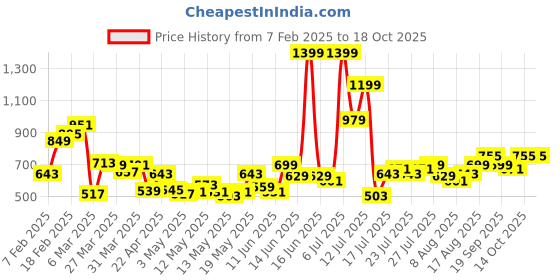 myntra.com StyleCast x Revolte Men Printed Easy Wash Trousers stylecast x revolte Price History Graph from 7 Feb 2025 to 18 Oct 2025