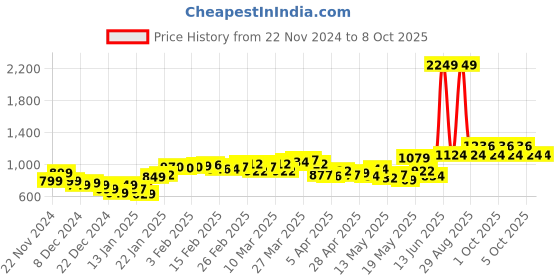 myntra.com StyleCast x Revolte Men Printed Hooded Front-Open Sweatshirt stylecast x revolte Price History Graph from 22 Nov 2024 to 8 Oct 2025