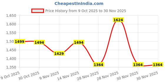 myntra.com StyleCast x Revolte Men Printed Hooded Long Sleeves Sweatshirt stylecast x revolte Price History Graph from 9 Oct 2025 to 30 Nov 2025