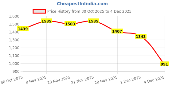 myntra.com StyleCast x Revolte Men Printed Hooded Long Sleeves Sweatshirt stylecast x revolte Price History Graph from 30 Oct 2025 to 4 Dec 2025