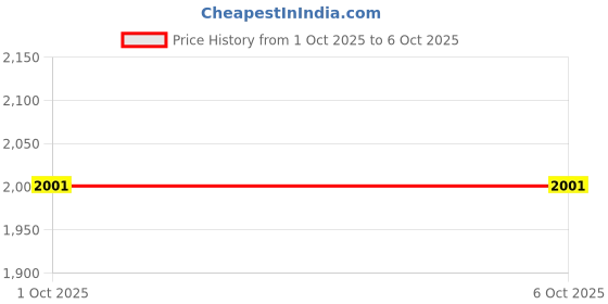 myntra.com StyleCast x Revolte Men Printed Hooded Open Front Jacket stylecast x revolte Price History Graph from 1 Oct 2025 to 6 Oct 2025
