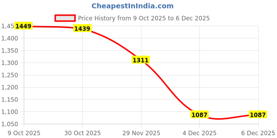 myntra.com StyleCast x Revolte Men Printed Hooded Oversized Sweatshirt stylecast x revolte Price History Graph from 9 Oct 2025 to 2 Dec 2025