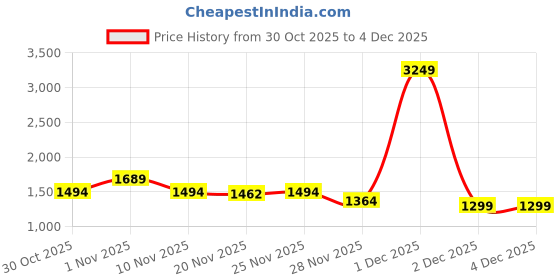 myntra.com StyleCast x Revolte Men Printed Hooded Oversized Sweatshirt stylecast x revolte Price History Graph from 30 Oct 2025 to 1 Dec 2025