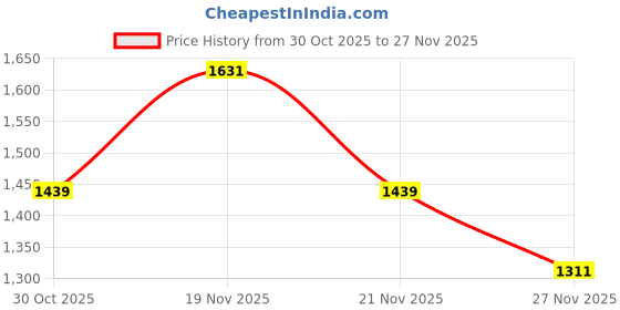 myntra.com StyleCast x Revolte Men Printed Hooded Oversized Sweatshirt stylecast x revolte Price History Graph from 30 Oct 2025 to 26 Nov 2025
